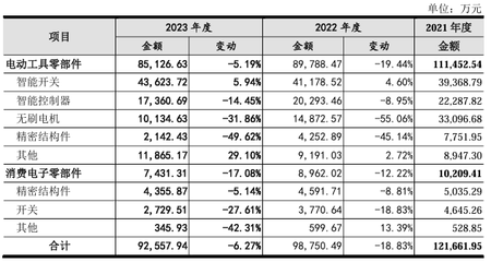 华之杰冲刺沪主板IPO!主打智能开关,募资4.86亿扩产电动工具智能零部件